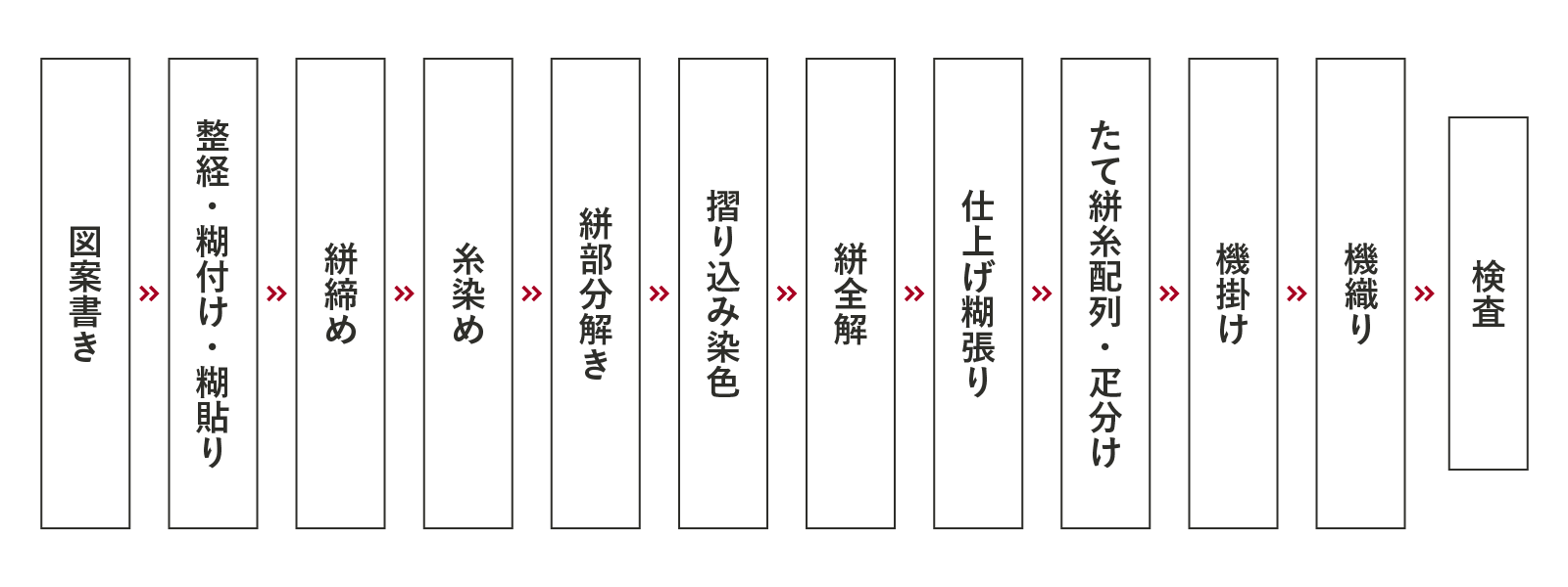 大島紬製造の流れ